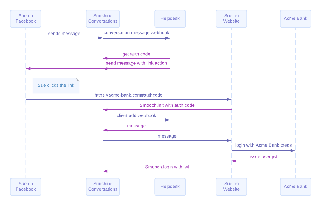 transfer to web flow chart