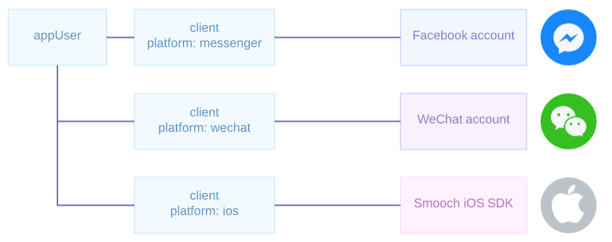 client diagram