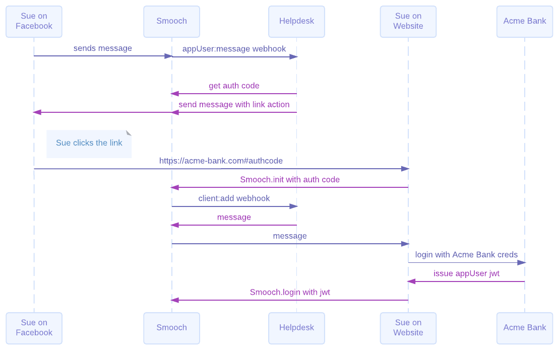 transfer to web flow chart