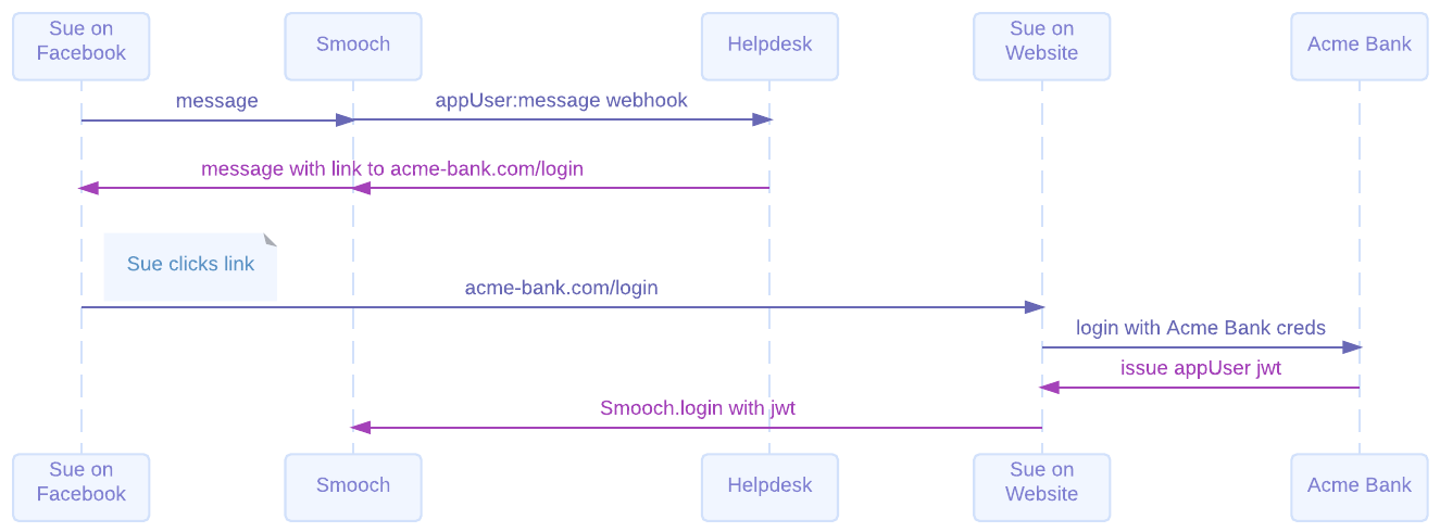 transfer with login