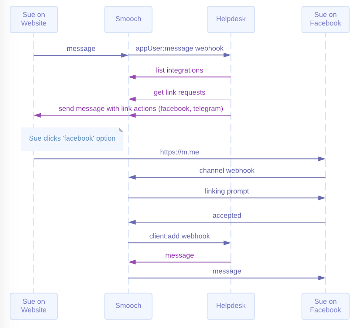 transfer to messaging app