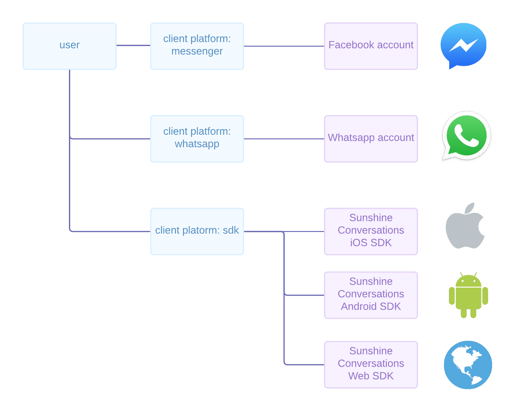 client diagram