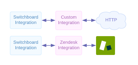 Custom integrations and native integrations