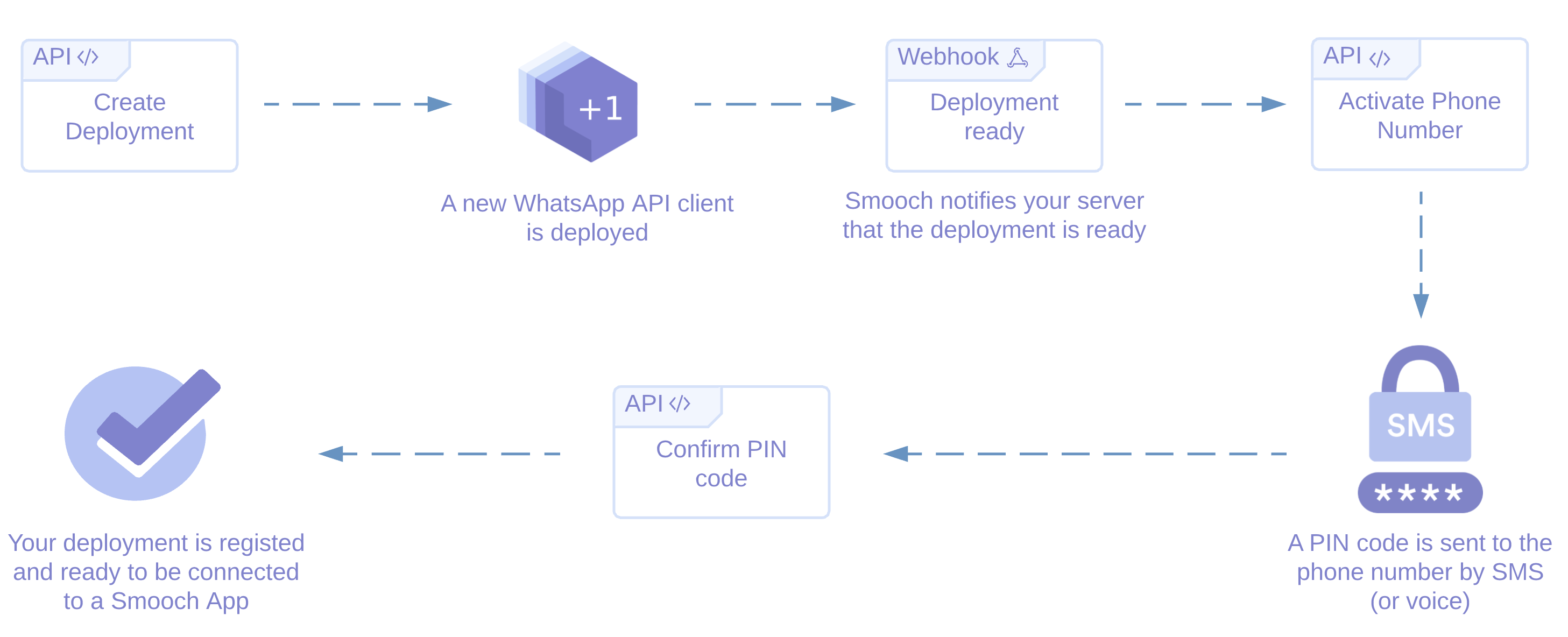 WhatsApp API client deployment flow