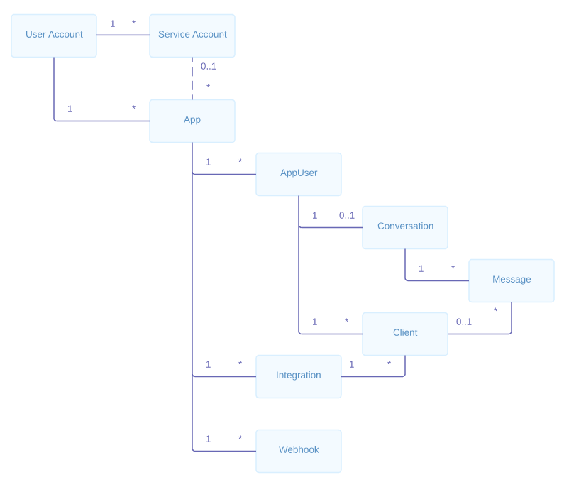 ER diagram