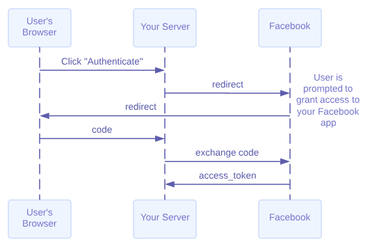 Access Facebook user profile data with FB Login - Opentracker