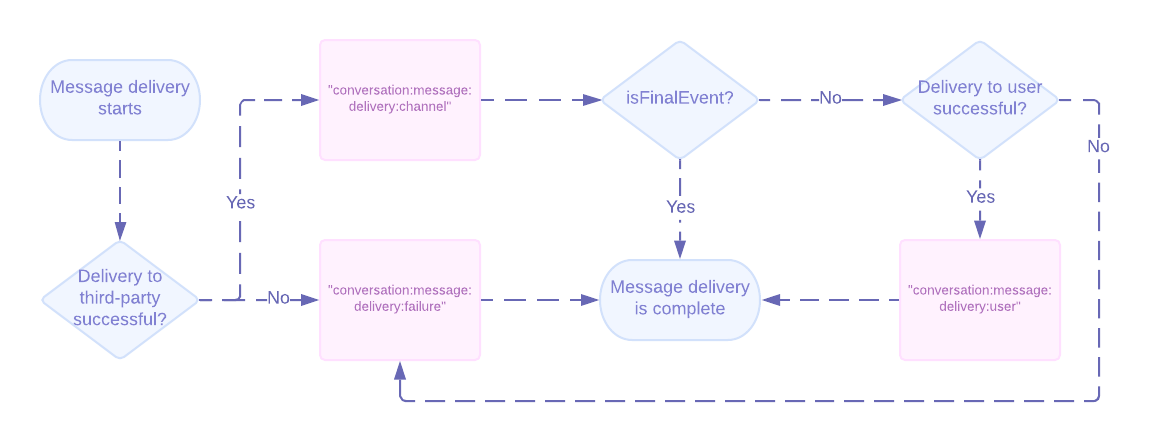 Message delivery flow