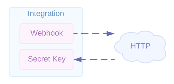 Custom Integration