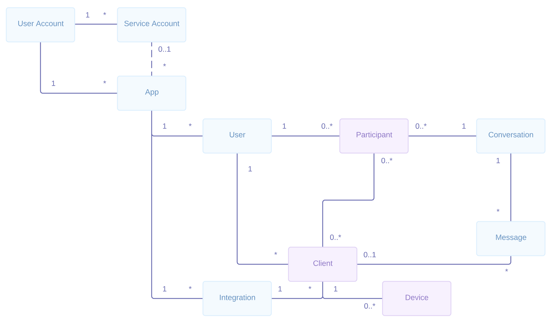 ER diagram