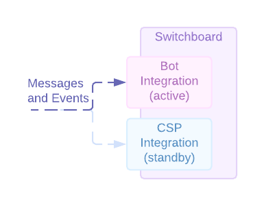 Switchboard with switchboard integrations