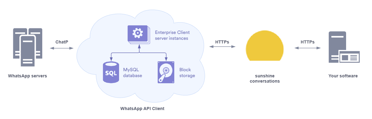 whatsapp business api integration